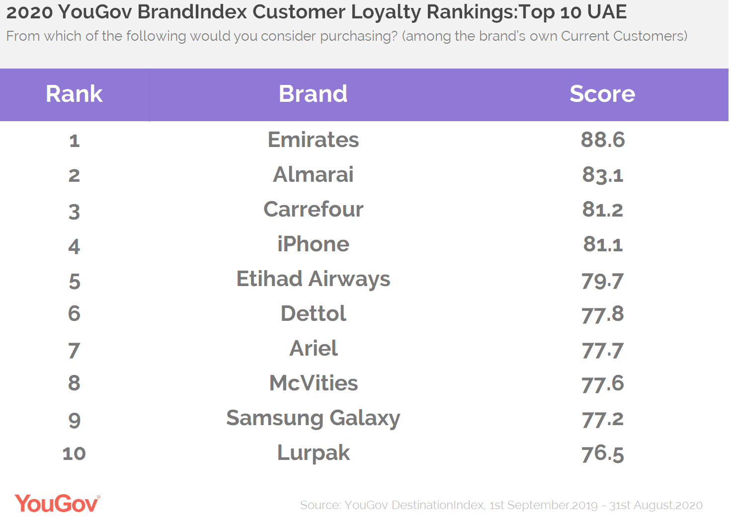 yougov-customer-loyalty-rankings-2020