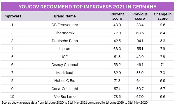 RecommendRankings2021-TopImprovers-lp-de.png