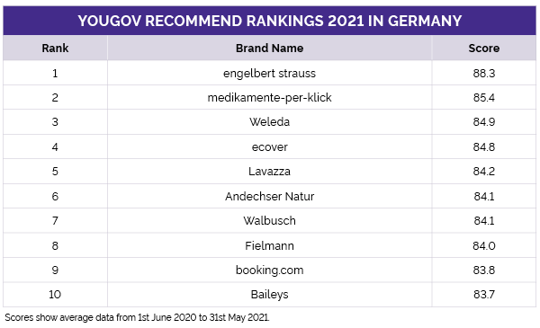 RecommendRankings2021-TopRanked-lp-de.png